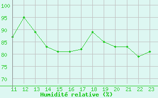 Courbe de l'humidit relative pour Ploudalmezeau (29)