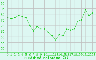 Courbe de l'humidit relative pour Napf (Sw)