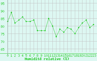 Courbe de l'humidit relative pour Aytr-Plage (17)