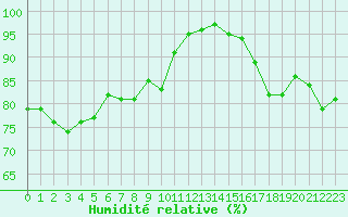 Courbe de l'humidit relative pour Scilly - Saint Mary's (UK)