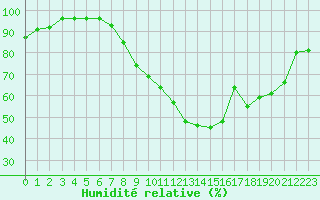 Courbe de l'humidit relative pour Abbeville (80)
