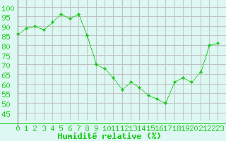 Courbe de l'humidit relative pour Nevers (58)