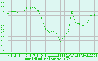 Courbe de l'humidit relative pour Rochefort Saint-Agnant (17)