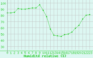 Courbe de l'humidit relative pour Aoste (It)