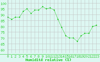 Courbe de l'humidit relative pour Gruissan (11)