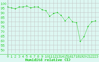 Courbe de l'humidit relative pour Bordeaux (33)