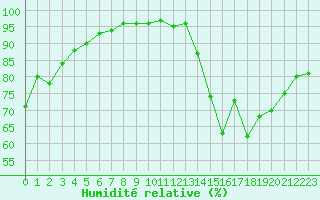 Courbe de l'humidit relative pour Sgur-le-Chteau (19)