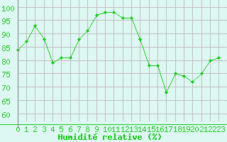 Courbe de l'humidit relative pour Saint-Nazaire (44)