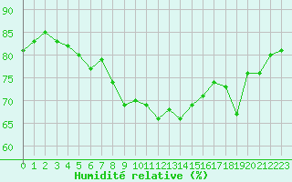 Courbe de l'humidit relative pour Cap Pertusato (2A)