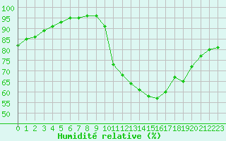Courbe de l'humidit relative pour Saint-Germain-le-Guillaume (53)