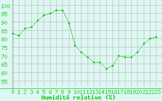 Courbe de l'humidit relative pour Trgunc (29)