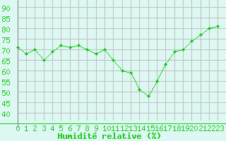 Courbe de l'humidit relative pour Croix Millet (07)