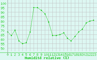 Courbe de l'humidit relative pour Cherbourg (50)