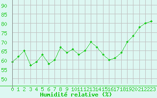 Courbe de l'humidit relative pour Stavanger Vaaland