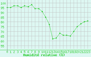 Courbe de l'humidit relative pour Tours (37)