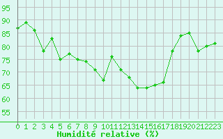 Courbe de l'humidit relative pour Toussus-le-Noble (78)