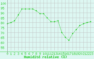Courbe de l'humidit relative pour Sint Katelijne-waver (Be)