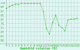 Courbe de l'humidit relative pour Le Touquet (62)