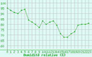 Courbe de l'humidit relative pour Saint-Dizier (52)