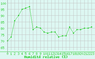 Courbe de l'humidit relative pour Dunkerque (59)