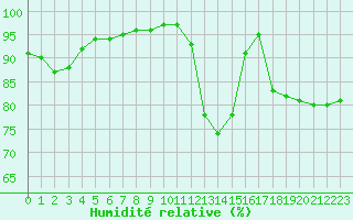 Courbe de l'humidit relative pour Pointe de Chassiron (17)