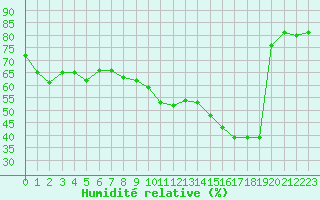 Courbe de l'humidit relative pour Nris-les-Bains (03)