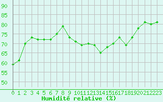 Courbe de l'humidit relative pour Anglars St-Flix(12)