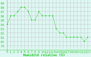 Courbe de l'humidit relative pour Zeebrugge