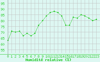 Courbe de l'humidit relative pour Grimentz (Sw)