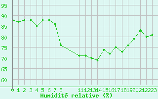 Courbe de l'humidit relative pour Six-Fours (83)