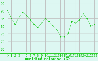 Courbe de l'humidit relative pour Six-Fours (83)