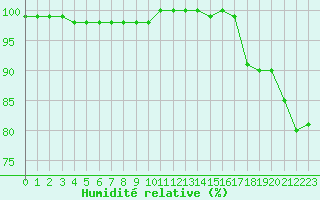 Courbe de l'humidit relative pour Mont-Aigoual (30)