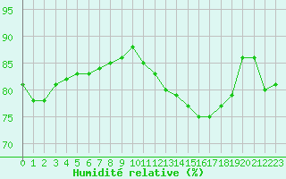 Courbe de l'humidit relative pour Violay (42)