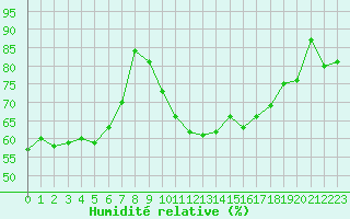 Courbe de l'humidit relative pour Loferer Alm