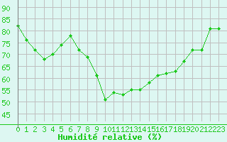 Courbe de l'humidit relative pour le bateau AMOUK34