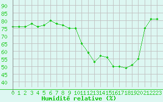 Courbe de l'humidit relative pour Lans-en-Vercors (38)