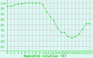 Courbe de l'humidit relative pour Mrringen (Be)