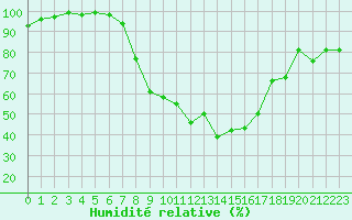 Courbe de l'humidit relative pour Weissensee / Gatschach
