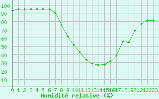 Courbe de l'humidit relative pour Bischofshofen
