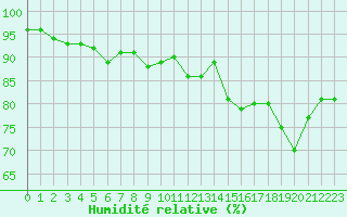 Courbe de l'humidit relative pour Frontenac (33)