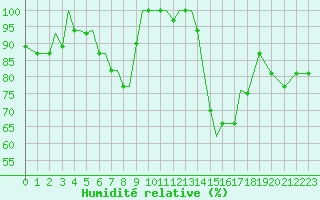 Courbe de l'humidit relative pour Pskov