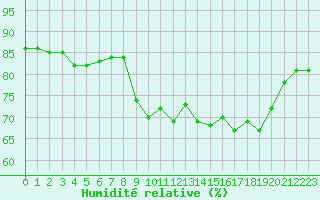 Courbe de l'humidit relative pour Ile du Levant (83)