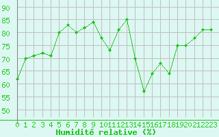 Courbe de l'humidit relative pour Aflenz