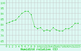 Courbe de l'humidit relative pour Cernay (86)