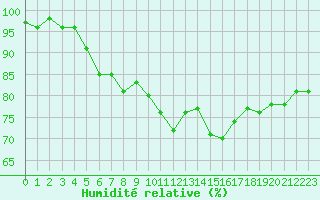 Courbe de l'humidit relative pour Nuerburg-Barweiler