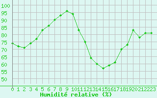 Courbe de l'humidit relative pour Ruffiac (47)