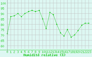 Courbe de l'humidit relative pour Berson (33)