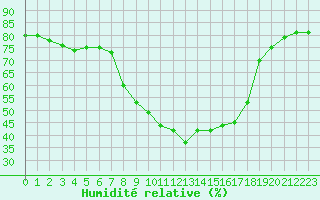 Courbe de l'humidit relative pour Sant Julia de Loria (And)