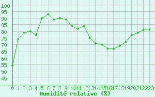 Courbe de l'humidit relative pour Chambry / Aix-Les-Bains (73)