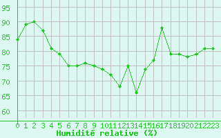 Courbe de l'humidit relative pour Humain (Be)